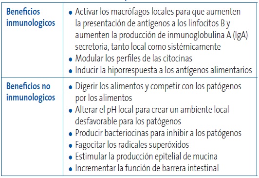 Tabla 2. Mecanismos de acción de los probióticos