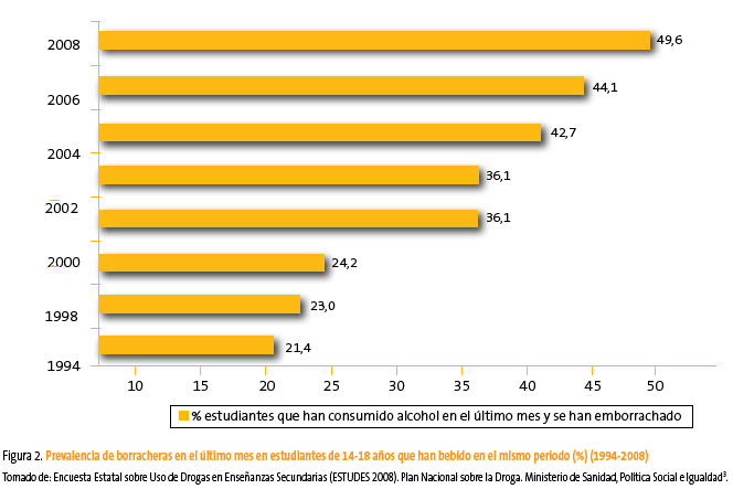Figura 2. Prevalencia de borracheras en el último mes en estudiantes de 14-18 años que han bebido en el mismo periodo (%) (1994-2008)