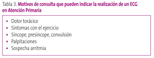 Tabla 3. Motivos de consulta que pueden indicar la realización de un ECG en Atención Primaria