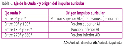 Tabla 6. Eje de la Onda P y origen del impulso auricular