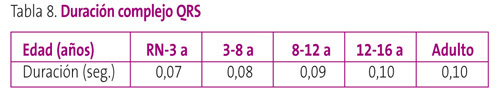 Tabla 8. Duración complejo QRS