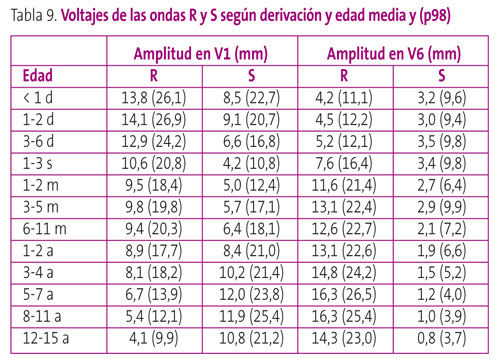 Tabla 9. Voltajes de las ondas R y S según derivación y edad media y (p98)