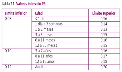 Tabla 11. Valores intervalo PR