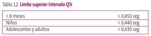 Tabla 12. Límite superior intervalo QTc