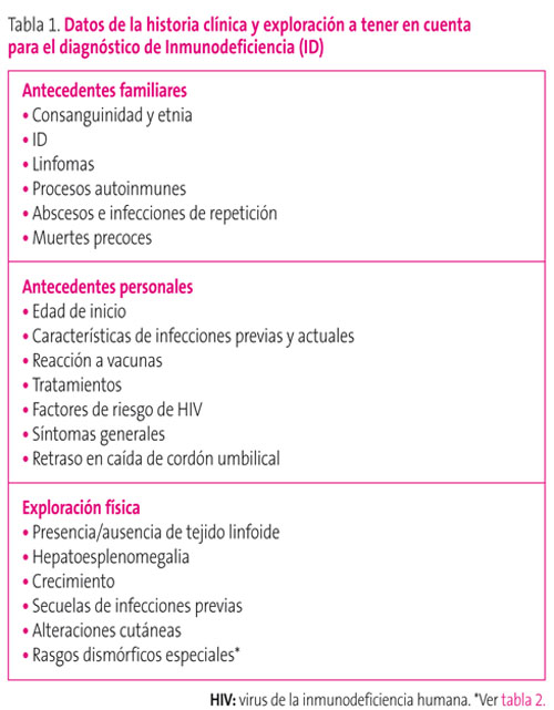 Tabla 1. Datos de la historia clínica y exploración a tener en cuenta para el diagnóstico de Inmunodeficiencia (ID)