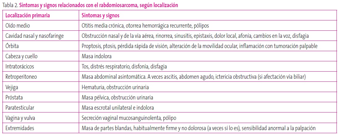 Tabla 2. Síntomas y signos relacionados con el rabdomiosarcoma, según localización